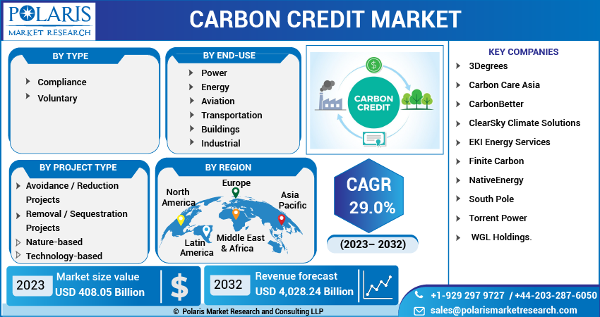 Carbon Credit Market Share, Size, Trends